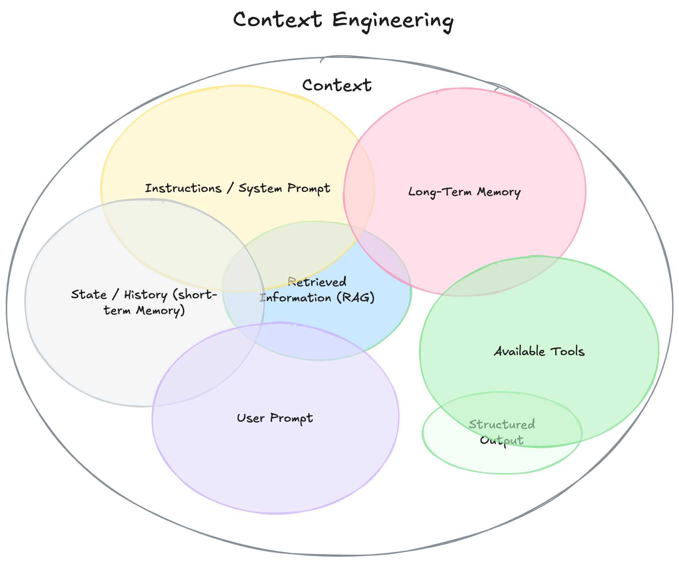 Rethinking AI agents: The rise of context engineering
